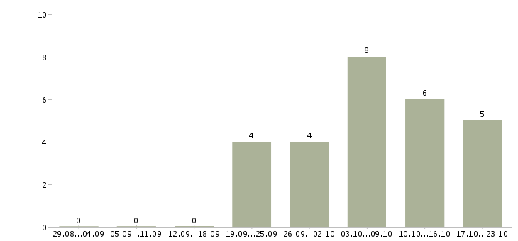 Работа продавец на выкладке товара в Астрахани - Число вакансий в Астрахани по специальности продавец на выкладке товара за 2 месяца
