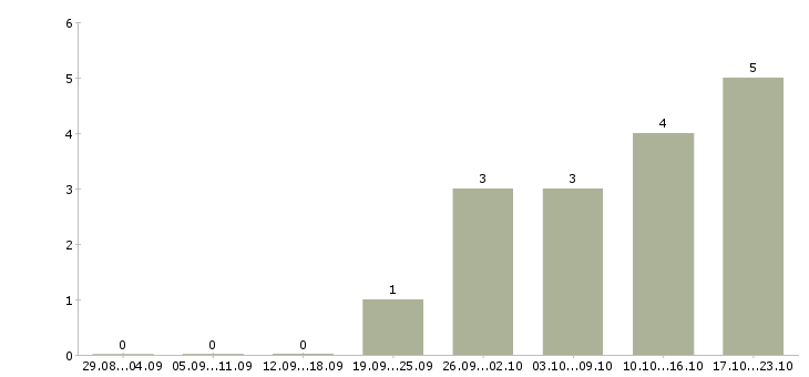 Работа специалист по сопровождению в Астрахани - Число вакансий в Астрахани по специальности специалист по сопровождению за 2 месяца