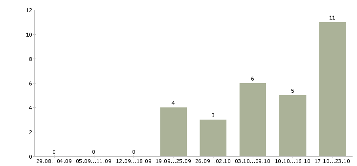 Работа менеджер по работе с сетями в Балаково - Число вакансий в Балаково по специальности менеджер по работе с сетями за 2 месяца