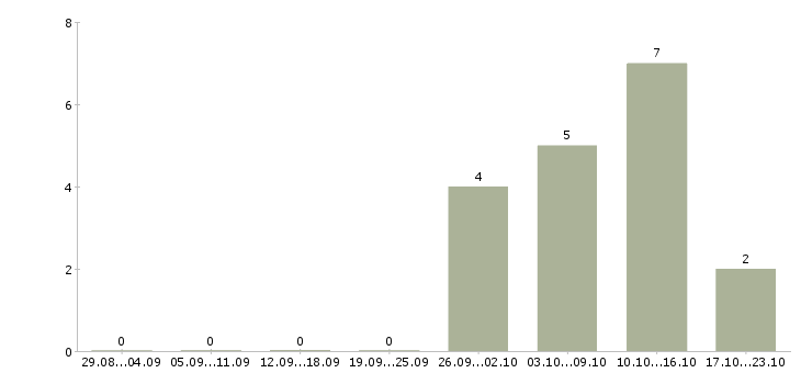 Работа торговый представитель без опыта в Белгороде - Число вакансий в Белгороде по специальности торговый представитель без опыта за 2 месяца