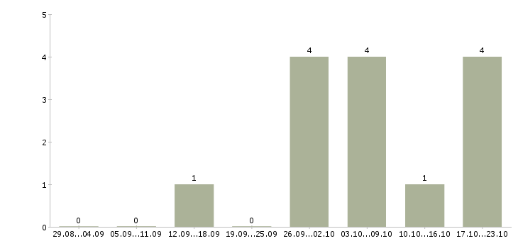 Работа кассир ночь в Волгограде - Число вакансий в Волгограде по специальности кассир ночь за 2 месяца