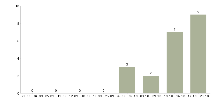 Работа техник консультант в Вологде - Число вакансий в Вологде по специальности техник консультант за 2 месяца