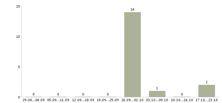 Работа ипотечный менеджер в Воронеже - Число вакансий в Воронеже по специальности ипотечный менеджер за 2 месяца