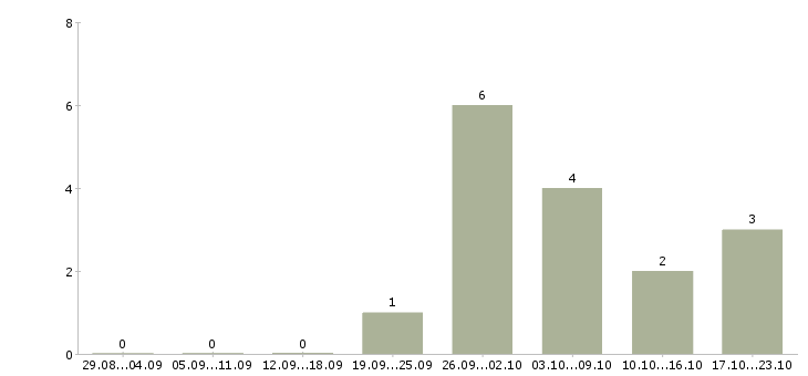 Работа кассир супермаркета в Дзержинске - Число вакансий в Дзержинске по специальности кассир супермаркета за 2 месяца
