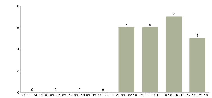 Работа менеджер салона в Дзержинске - Число вакансий в Дзержинске по специальности менеджер салона за 2 месяца