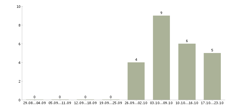 Работа оператор по документообороту в Екатеринбурге - Число вакансий в Екатеринбурге по специальности оператор по документообороту за 2 месяца