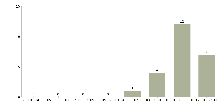 Работа банковский специалист в Иваново - Число вакансий в Иваново по специальности банковский специалист за 2 месяца