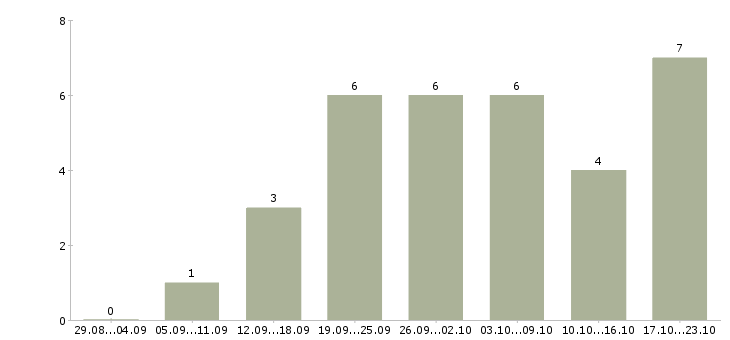 Работа бизнес через интернет в Иваново - Число вакансий в Иваново по специальности бизнес через интернет за 2 месяца