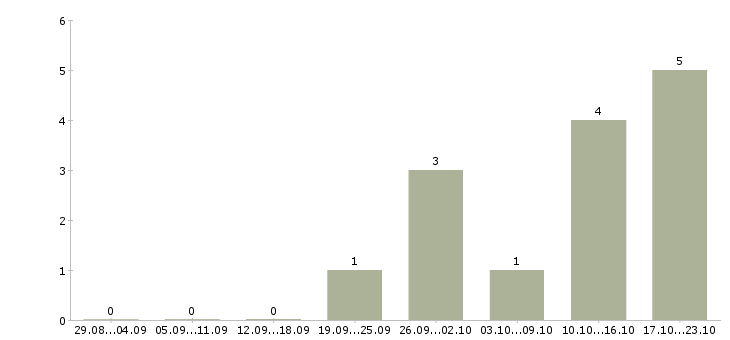 Работа специалист сервиса в Иваново - Число вакансий в Иваново по специальности специалист сервиса за 2 месяца