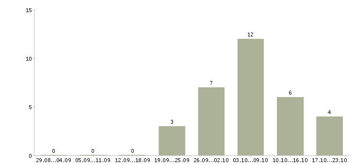 Работа слесарь мср в Ижевске - Число вакансий в Ижевске по специальности слесарь мср за 2 месяца