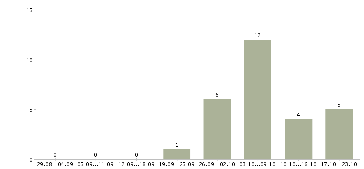 Работа инженер пгс в Иркутске - Число вакансий в Иркутске по специальности инженер пгс за 2 месяца