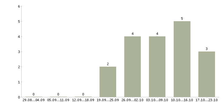 Работа сетевой менеджер в Казани - Число вакансий в Казани по специальности сетевой менеджер за 2 месяца