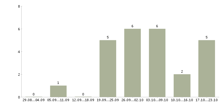 Работа менеджер по персоналу с обучением в Калининграде - Число вакансий в Калининграде по специальности менеджер по персоналу с обучением за 2 месяца