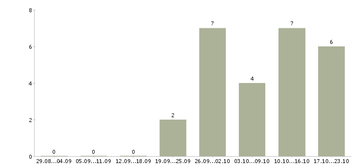 Работа офис менеджер без опыта в Калининграде - Число вакансий в Калининграде по специальности офис менеджер без опыта за 2 месяца