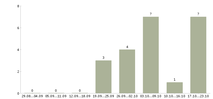 Работа бизнес через интернет в Калуге - Число вакансий в Калуге по специальности бизнес через интернет за 2 месяца