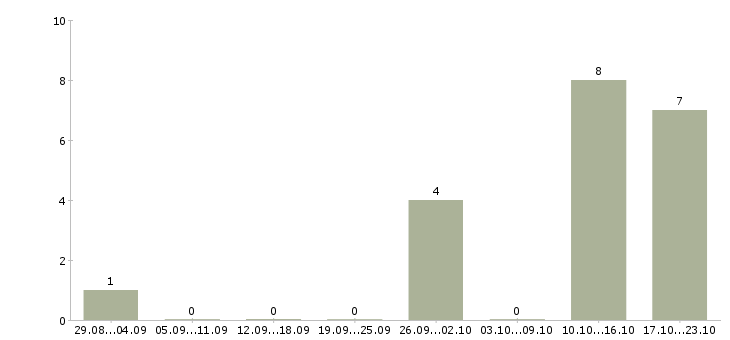 Работа консультант в интернет магазине в Костроме - Число вакансий в Костроме по специальности консультант в интернет магазине за 2 месяца
