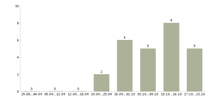 Работа продавец на кассу в Костроме - Число вакансий в Костроме по специальности продавец на кассу за 2 месяца