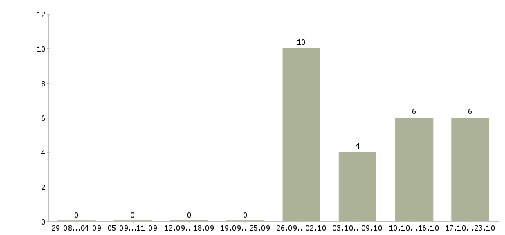Работа заведующий аптеками в Краснодаре - Число вакансий в Краснодаре по специальности заведующий аптеками за 2 месяца