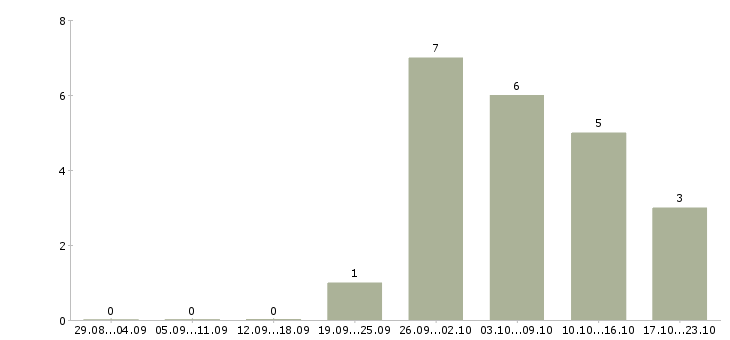 Работа мерчендайзер без опыта работы в Краснодаре - Число вакансий в Краснодаре по специальности мерчендайзер без опыта работы за 2 месяца