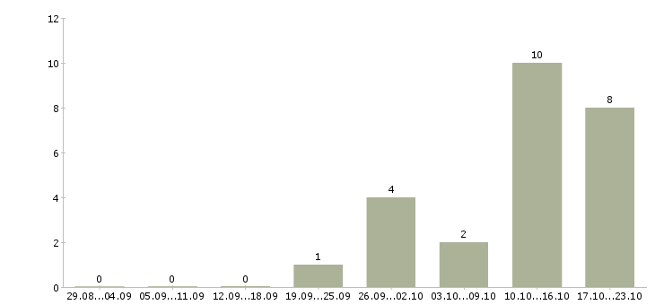 Работа водитель автомобиля категории с в Кургане - Число вакансий в Кургане по специальности водитель автомобиля категории с за 2 месяца