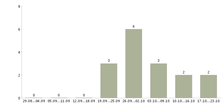 Работа менеджер по продажам в магазин в Кургане - Число вакансий в Кургане по специальности менеджер по продажам в магазин за 2 месяца
