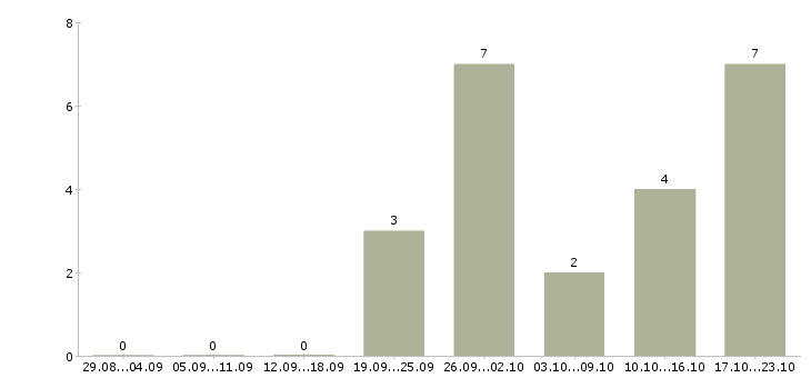 Работа менеджера по развитию бизнеса в Кургане - Число вакансий в Кургане по специальности менеджера по развитию бизнеса за 2 месяца