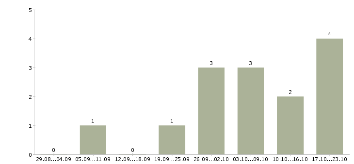 Работа кассир супермаркет в Курске - Число вакансий в Курске по специальности кассир супермаркет за 2 месяца