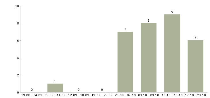 Работа специалист по выплатам в Липецке - Число вакансий в Липецке по специальности специалист по выплатам за 2 месяца