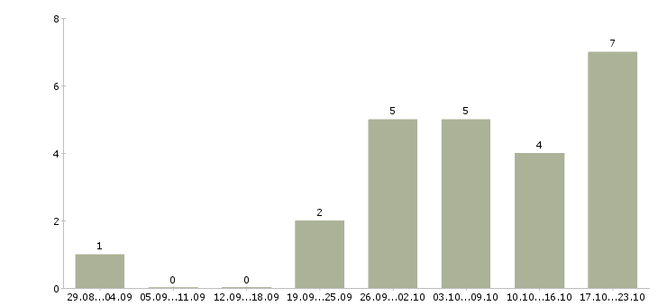 Работа менеджер удаленной работы в Люберцах - Число вакансий в Люберцах по специальности менеджер удаленной работы за 2 месяца