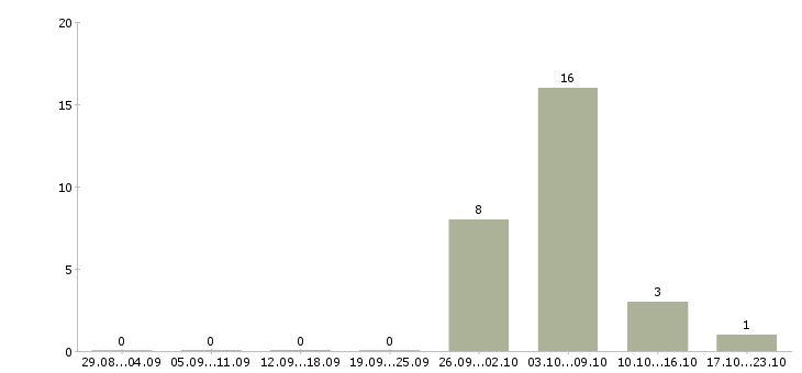 Работа разнорабочий с проживанием в Мурманске - Число вакансий в Мурманске по специальности разнорабочий с проживанием за 2 месяца