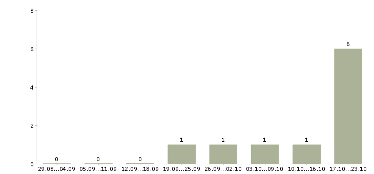 Работа менеджер по ключевым клиентам в Новокузнецке - Число вакансий в Новокузнецке по специальности менеджер по ключевым клиентам за 2 месяца
