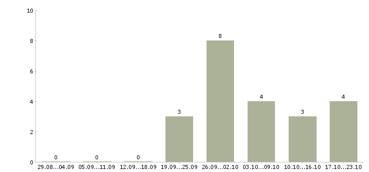 Работа консультант техники в Новороссийске - Число вакансий в Новороссийске по специальности консультант техники за 2 месяца