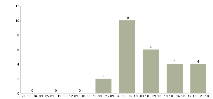 Работа автослесарь по ремонту автомобилей в Новосибирске - Число вакансий в Новосибирске по специальности автослесарь по ремонту автомобилей за 2 месяца