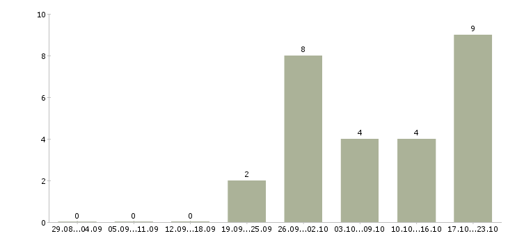 Работа парикмахер женский в Новосибирске - Число вакансий в Новосибирске по специальности парикмахер женский за 2 месяца