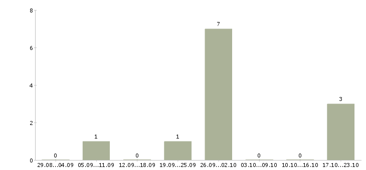 Работа директор региона в Оренбурге - Число вакансий в Оренбурге по специальности директор региона за 2 месяца
