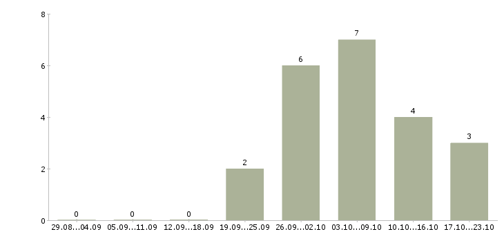 Работа специалист по планированию в Оренбурге - Число вакансий в Оренбурге по специальности специалист по планированию за 2 месяца