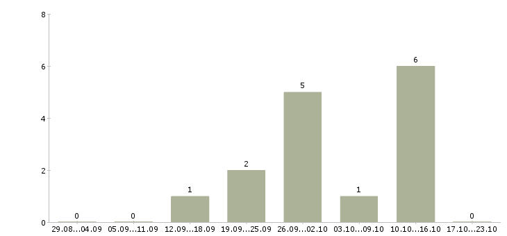 Работа оператор пк на дому в Пензе - Число вакансий в Пензе по специальности оператор пк на дому за 2 месяца