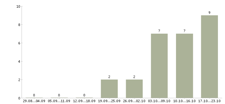 Работа специалист по сопровождению по в Пензе - Число вакансий в Пензе по специальности специалист по сопровождению по за 2 месяца