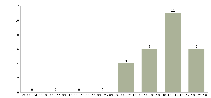 Работа оператор компьютера в Подольске - Число вакансий в Подольске по специальности оператор компьютера за 2 месяца