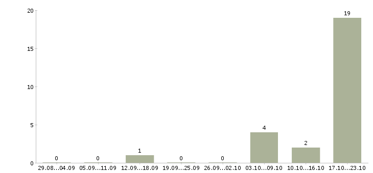 Работа бизнес через интернет в Пскове - Число вакансий в Пскове по специальности бизнес через интернет за 2 месяца