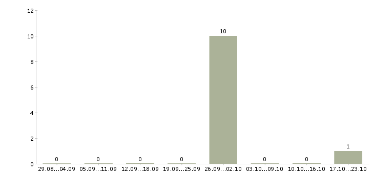Работа кассиры вахта в Раменском - Число вакансий в Раменском по специальности кассиры вахта за 2 месяца