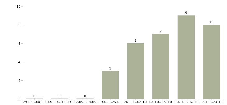 Работа менеджер по персоналу с обучением в Рязани - Число вакансий в Рязани по специальности менеджер по персоналу с обучением за 2 месяца