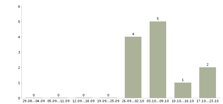Работа продавец на вахту в Саранске - Число вакансий в Саранске по специальности продавец на вахту за 2 месяца