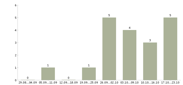 Работа упаковщики на производство в Смоленске - Число вакансий в Смоленске по специальности упаковщики на производство за 2 месяца