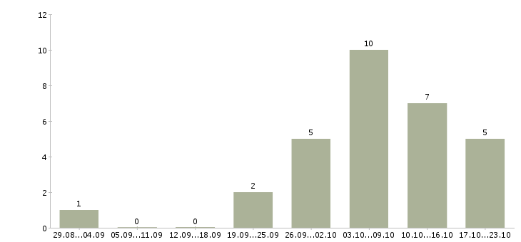 Работа на дому для студентов в Ставрополе - Число вакансий в Ставрополе по специальности на дому для студентов за 2 месяца