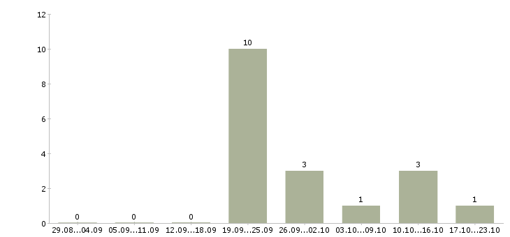 Работа рабочий сварщик в Тамбове - Число вакансий в Тамбове по специальности рабочий сварщик за 2 месяца