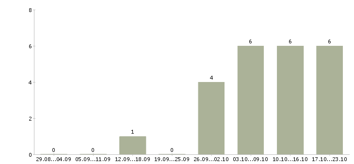 Работа специалист по сопровождению в Тамбове - Число вакансий в Тамбове по специальности специалист по сопровождению за 2 месяца