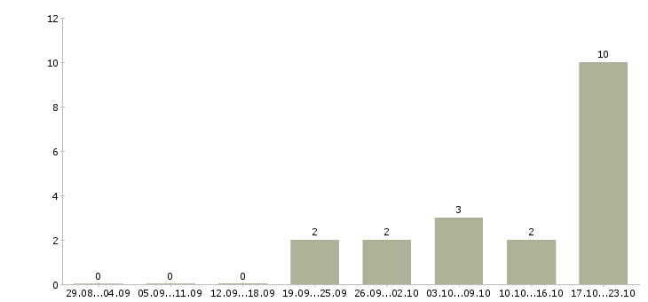 Работа директор сети магазинов в Твери - Число вакансий в Твери по специальности директор сети магазинов за 2 месяца