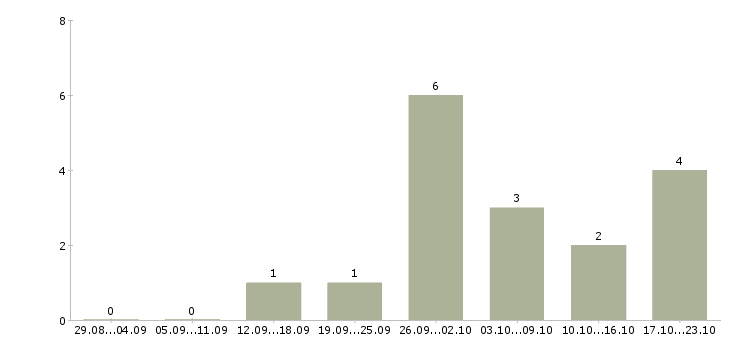 Работа менеджера по развитию бизнеса в Тольятти - Число вакансий в Тольятти по специальности менеджера по развитию бизнеса за 2 месяца