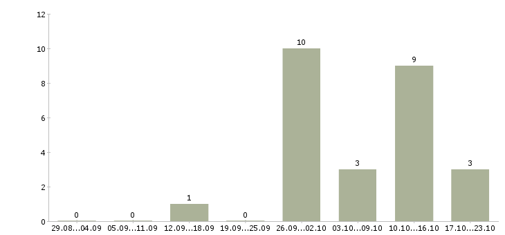 Работа оператор пк на дому в Ульяновске - Число вакансий в Ульяновске по специальности оператор пк на дому за 2 месяца